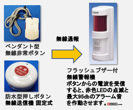 ワイヤレス非常押しボタン緊急警報システムのイメージ図