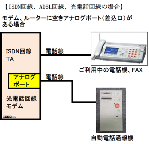 ISDN回線、ADSL回線、NTT光電話回線に接続する場合の例