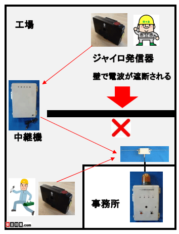 壁に遮られる電波を中継機を使って斜め横方向から迂回させて事務所の警報盤に届かせるイメージ図