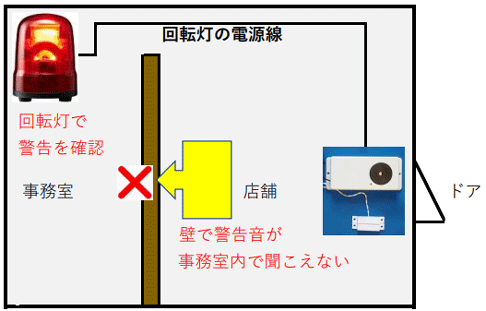 ドア閉め忘れ監視センサーを設置した扉や窓が一定時間以上開いた状態が継続すると回転灯が回転