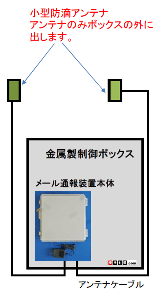 小型アンテナボックス２つだけを金属ボックスの外に出して取付ます