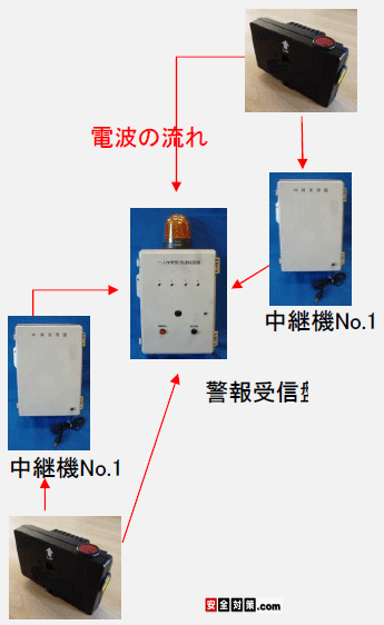 雷神-携帯式ジャイロセンサー装着一人作業緊急無線連絡装置の中継機の利用方法