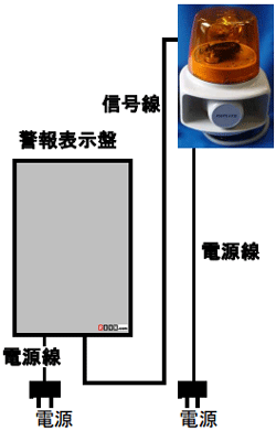 4チャンネル警報表示盤に以下のような危険を知らせる音声アナウンスを吹き込んだスピーカー付きパトランプを接続して使用します
