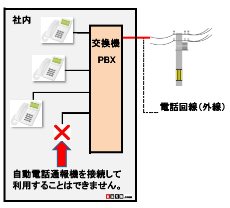 交換機（PBX）は外からかかってくる外線電話の振り分けを行います