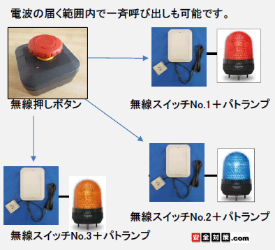 1個の無線押しボタンを使って3台のパトランプを一斉にオンオフ操作するイメージ