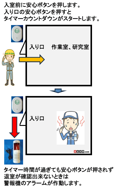 雷神-押しボタン操作式一人作業時安否確認システムイメージ図