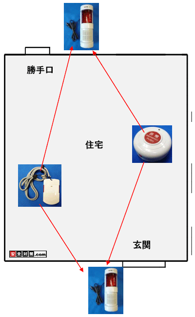 無線非常ボタンを押すと隣家にわかるように住宅の外の2箇所で同時に警報音が鳴るようにできますか