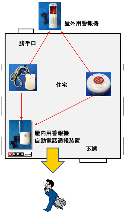 非常ボタンを押すと家の中の自動電話通報装置をセットした警報機と家の外の外壁に設置した警報機の2台が同時に警報を作動させます。