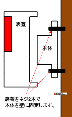 裏蓋の内側から付属ネジを通してドライバーで壁面に裏蓋をしっかり固定してください