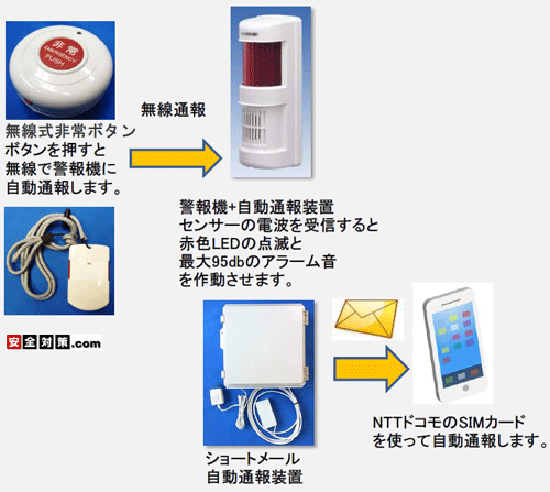 雷神-ワイヤレス非常押しボタン緊急ショートメール通報システム